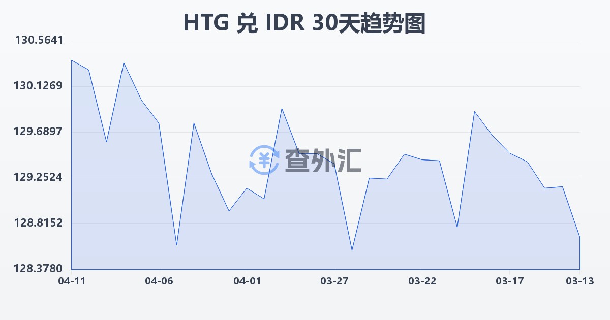 海地古德兑印尼盾(HTG/IDR)近30天汇率走势图