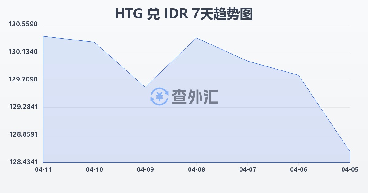 海地古德兑印尼盾(HTG/IDR)近7天汇率走势图