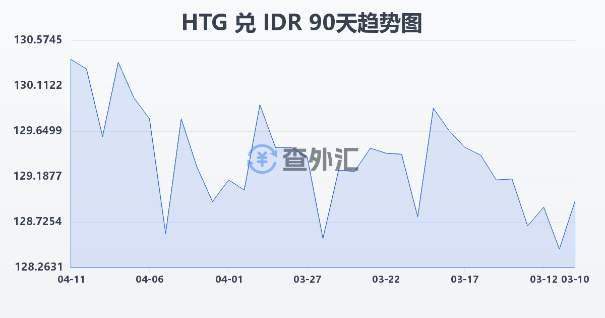 海地古德兑印尼盾(HTG/IDR)近90天汇率走势图