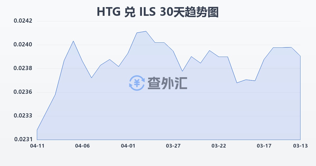 海地古德兑以色列新谢克尔(HTG/ILS)近30天汇率走势图