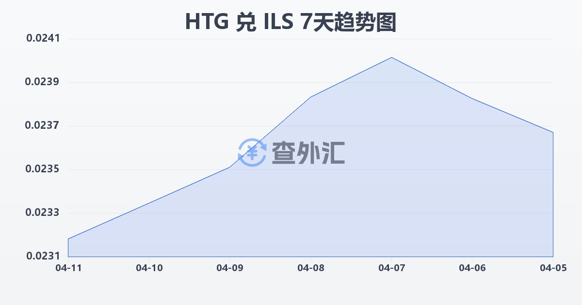 海地古德兑以色列新谢克尔(HTG/ILS)近7天汇率走势图