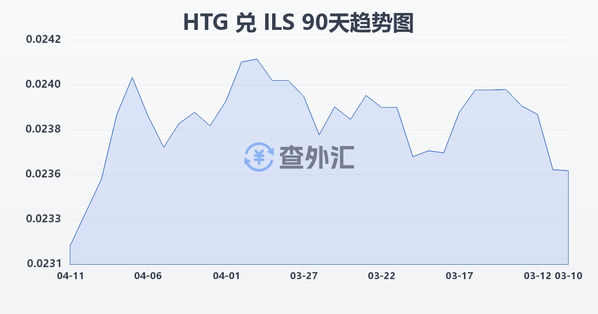 海地古德兑以色列新谢克尔(HTG/ILS)近90天汇率走势图