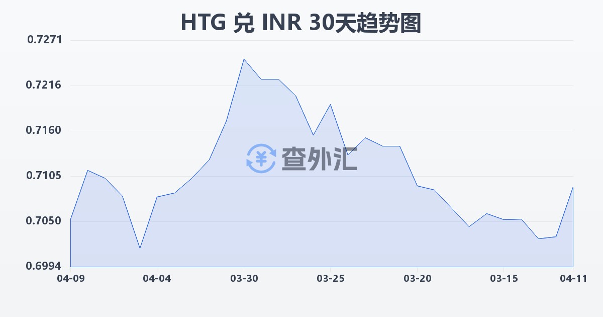 海地古德兑印度卢比(HTG/INR)近30天汇率走势图