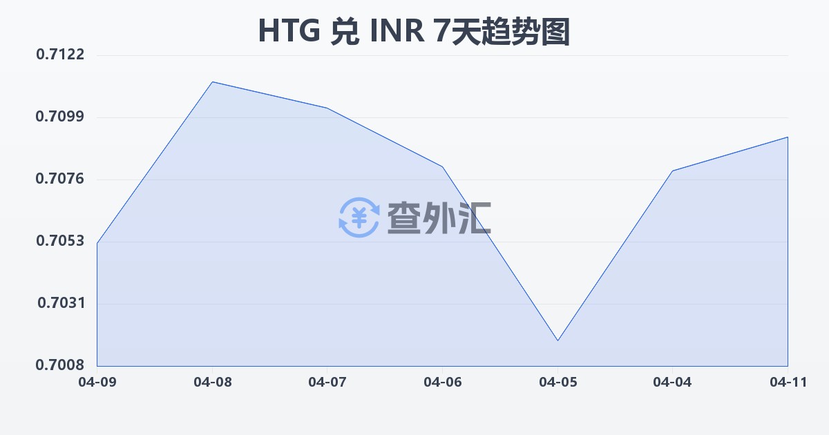 海地古德兑印度卢比(HTG/INR)近7天汇率走势图
