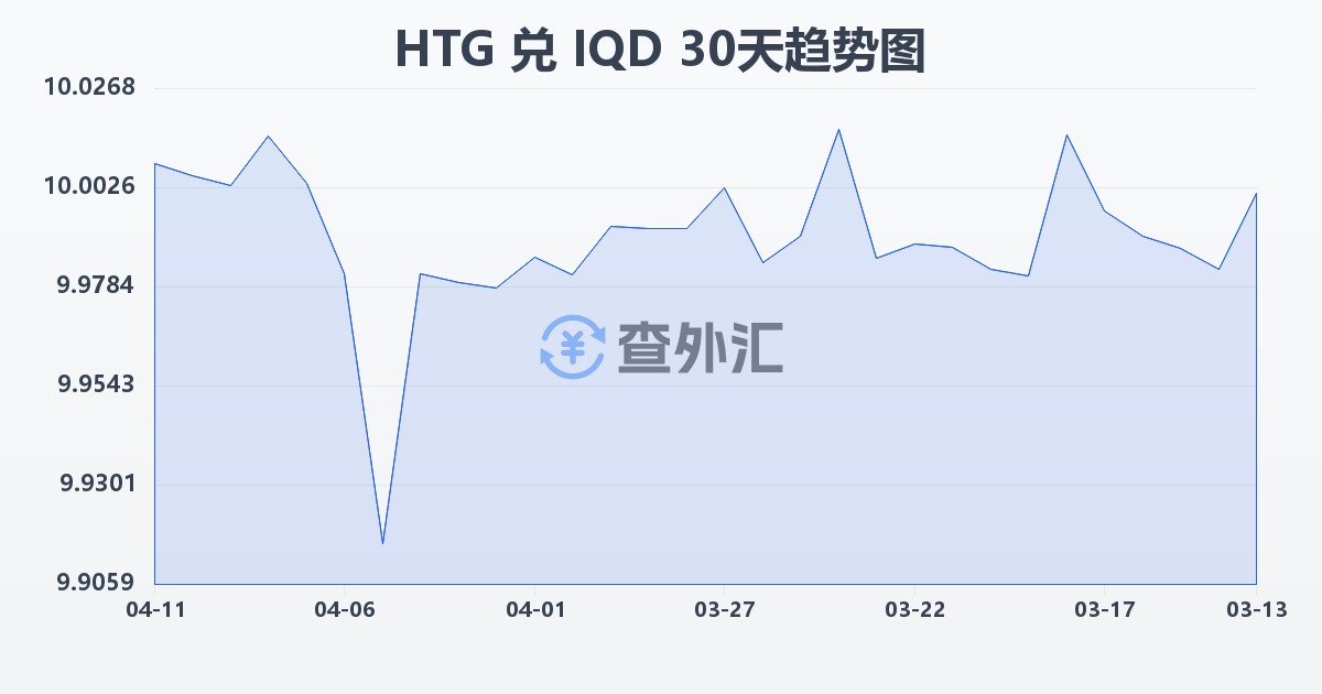 海地古德兑伊拉克第纳尔(HTG/IQD)近30天汇率走势图