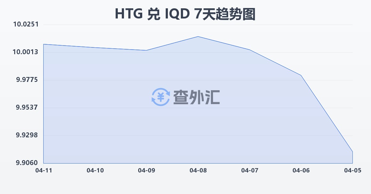 海地古德兑伊拉克第纳尔(HTG/IQD)近7天汇率走势图