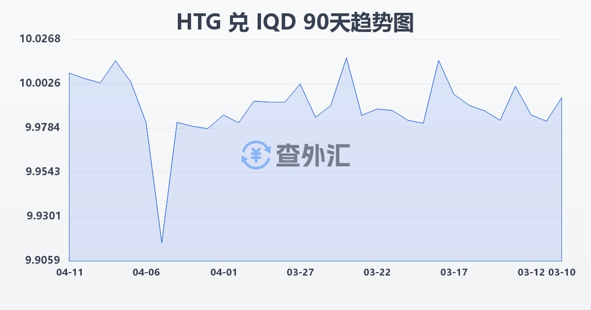 海地古德兑伊拉克第纳尔(HTG/IQD)近90天汇率走势图