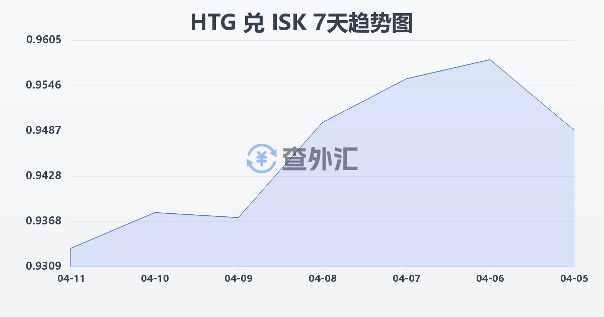 海地古德兑冰岛克朗(HTG/ISK)近7天汇率走势图