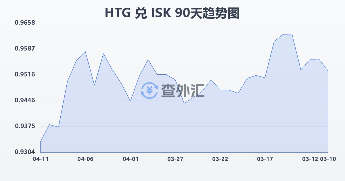 海地古德兑冰岛克朗(HTG/ISK)近90天汇率走势图