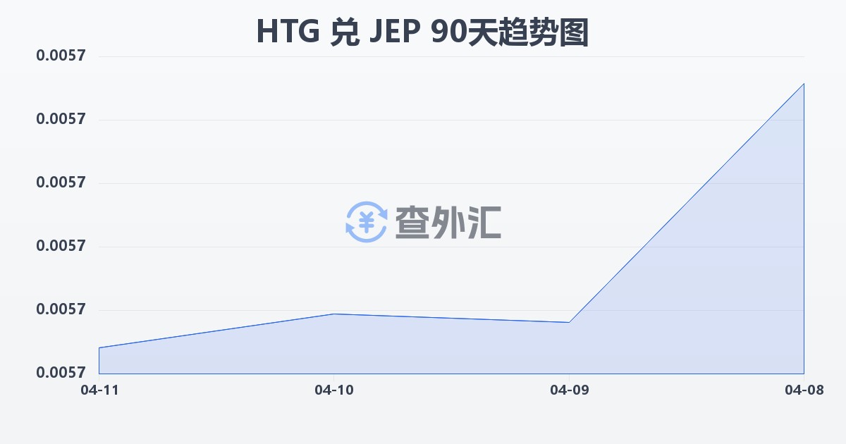海地古德兑泽西岛镑(HTG/JEP)近90天汇率走势图