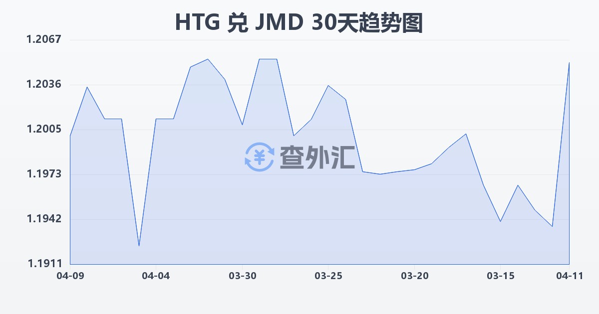 海地古德兑牙买加元(HTG/JMD)近30天汇率走势图