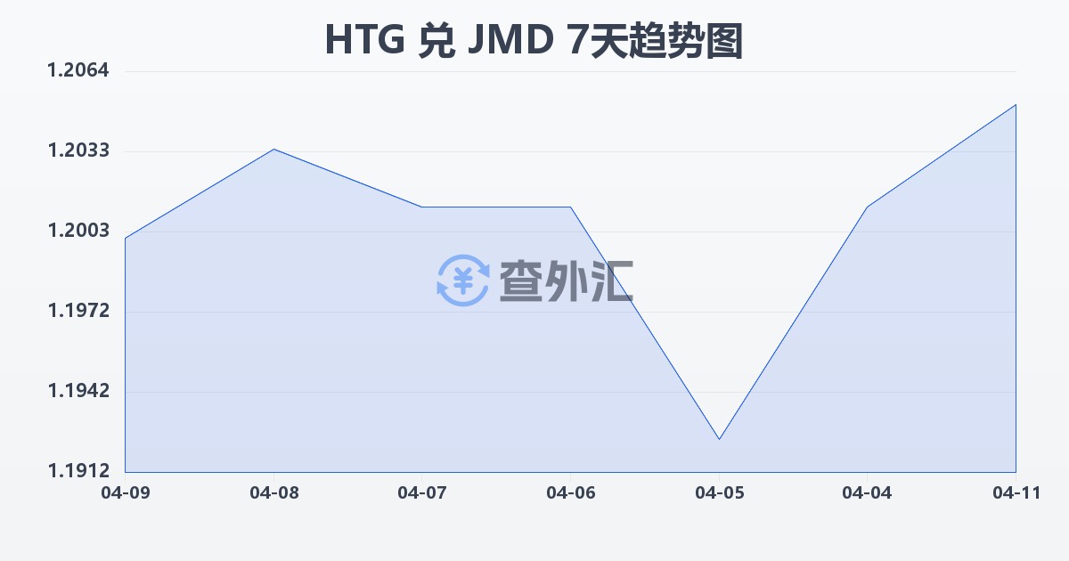 海地古德兑牙买加元(HTG/JMD)近7天汇率走势图
