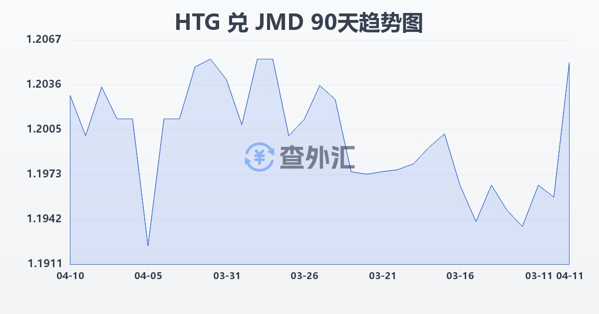 海地古德兑牙买加元(HTG/JMD)近90天汇率走势图