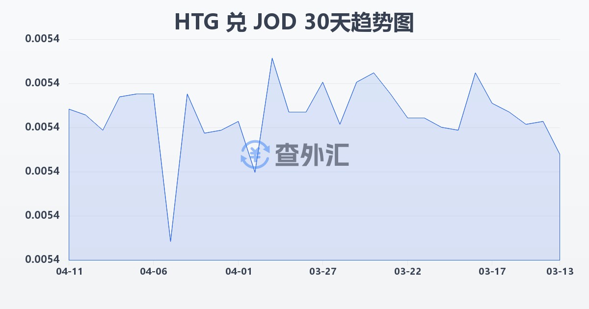 海地古德兑约旦第纳尔(HTG/JOD)近30天汇率走势图