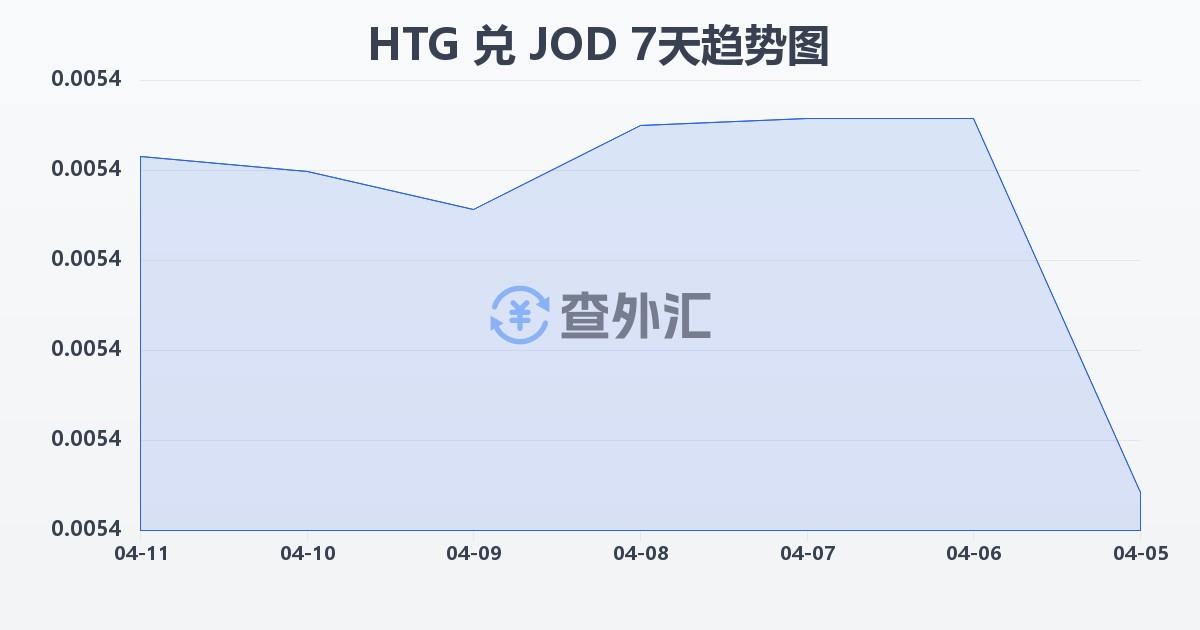 海地古德兑约旦第纳尔(HTG/JOD)近7天汇率走势图