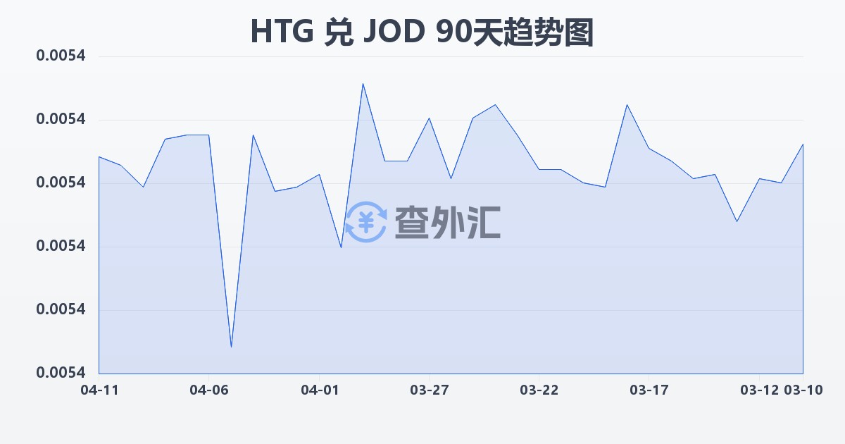 海地古德兑约旦第纳尔(HTG/JOD)近90天汇率走势图