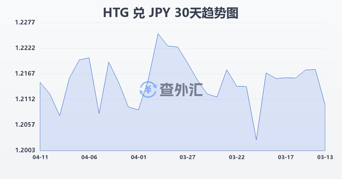 海地古德兑日元(HTG/JPY)近30天汇率走势图