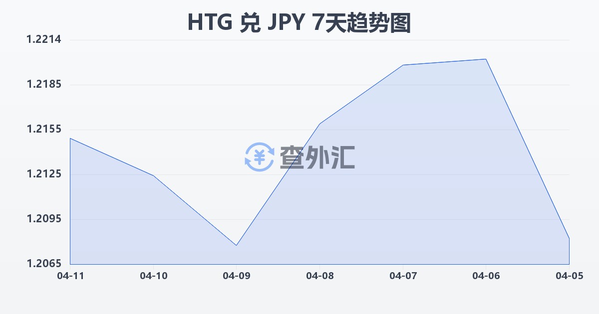 海地古德兑日元(HTG/JPY)近7天汇率走势图