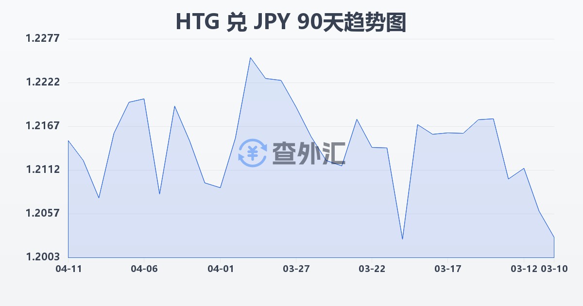 海地古德兑日元(HTG/JPY)近90天汇率走势图