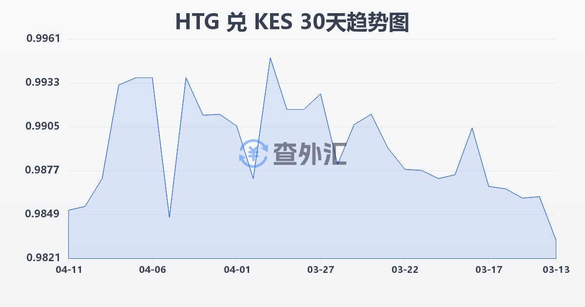 海地古德兑肯尼亚先令(HTG/KES)近30天汇率走势图