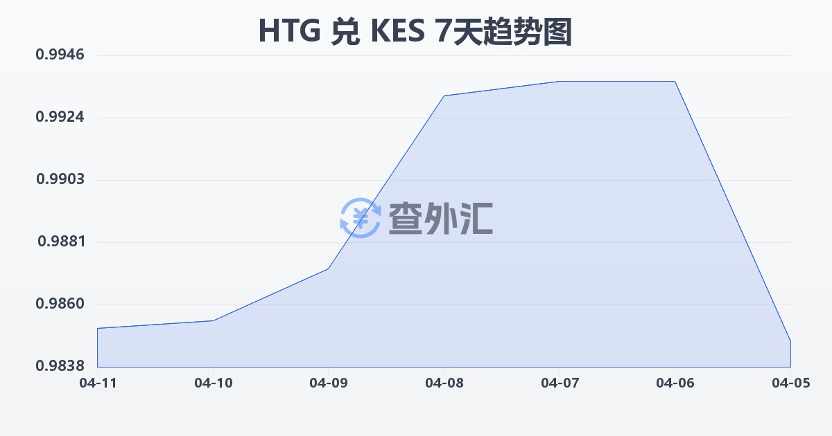 海地古德兑肯尼亚先令(HTG/KES)近7天汇率走势图
