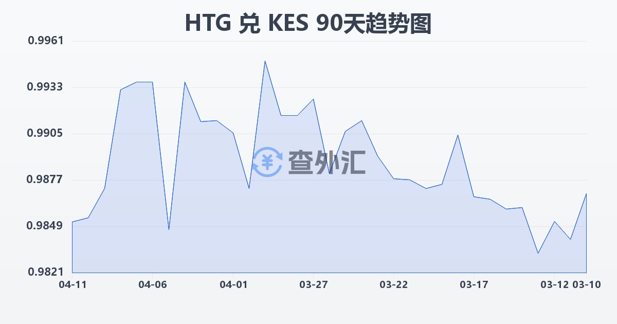 海地古德兑肯尼亚先令(HTG/KES)近90天汇率走势图