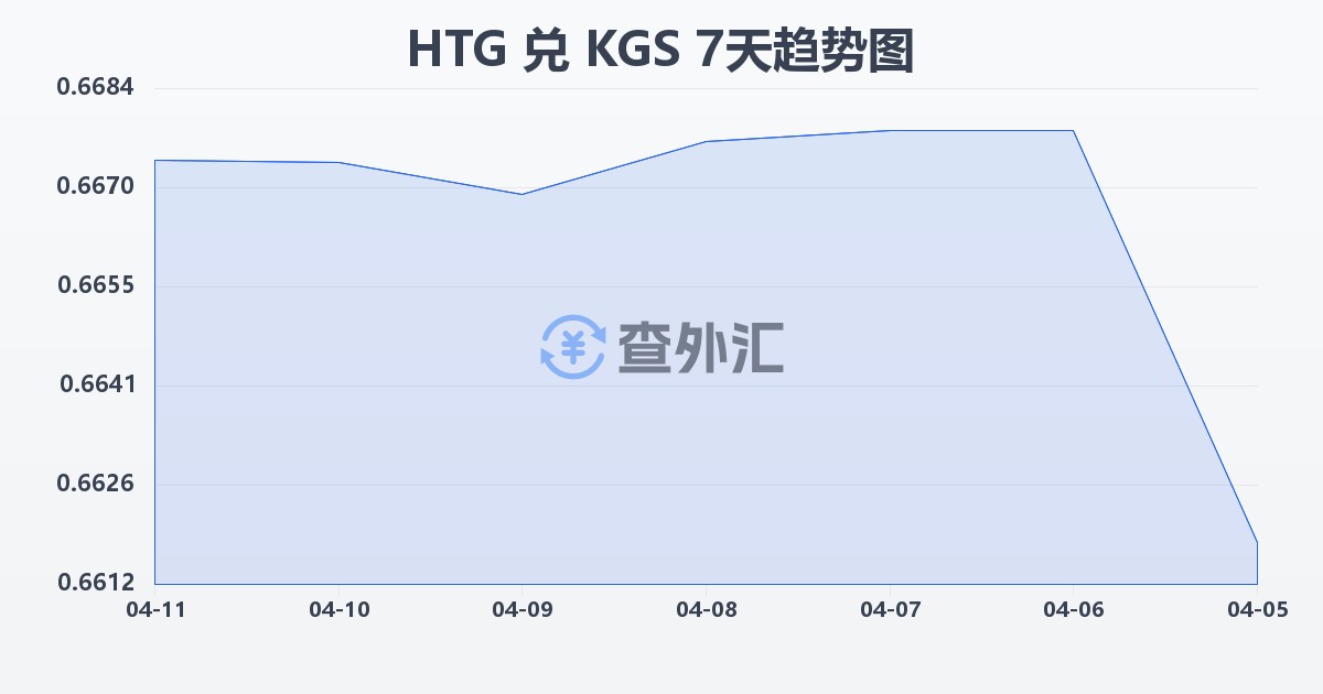 海地古德兑吉尔吉斯斯坦索姆(HTG/KGS)近7天汇率走势图