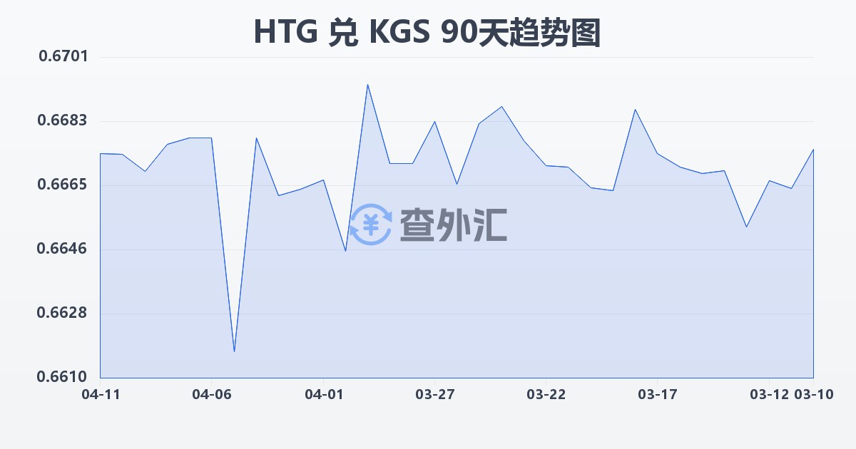 海地古德兑吉尔吉斯斯坦索姆(HTG/KGS)近90天汇率走势图