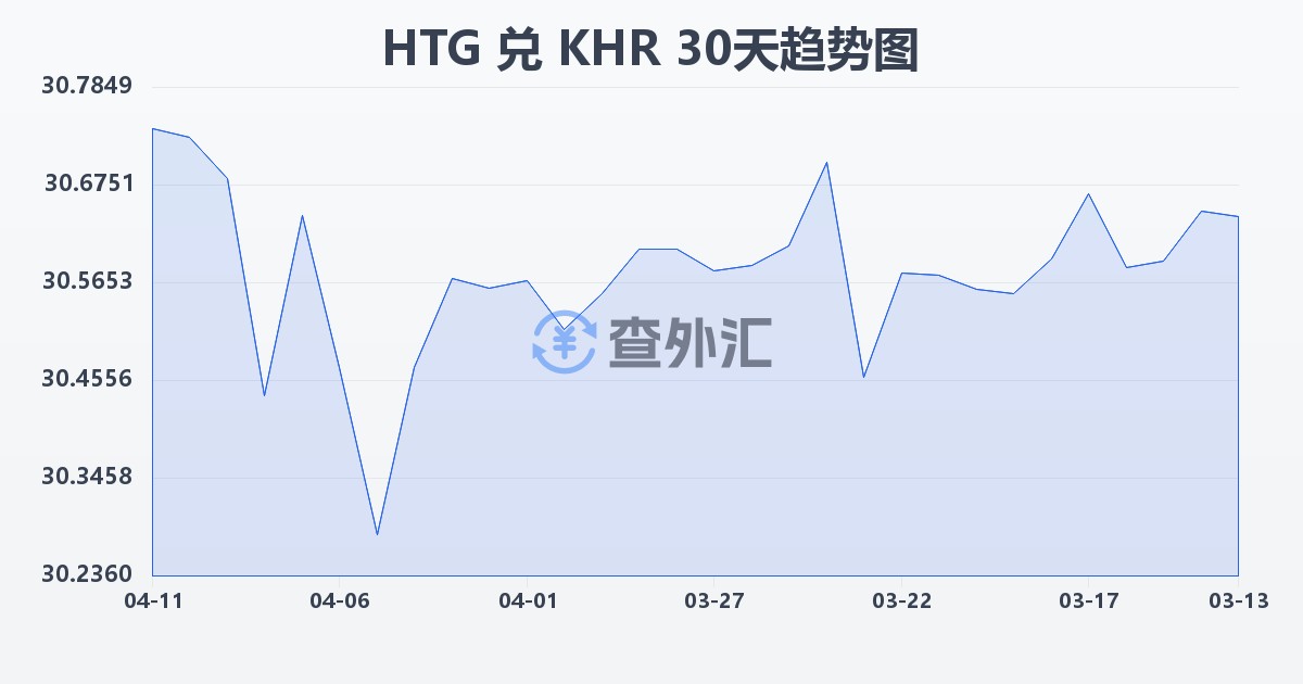 海地古德兑柬埔寨瑞尔(HTG/KHR)近30天汇率走势图