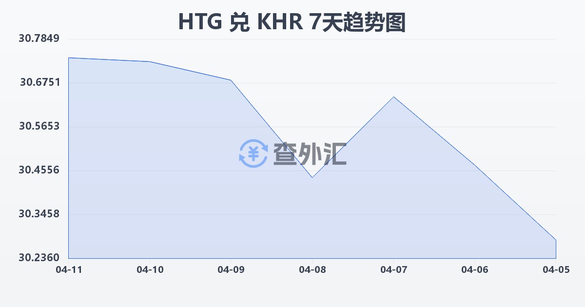 海地古德兑柬埔寨瑞尔(HTG/KHR)近7天汇率走势图