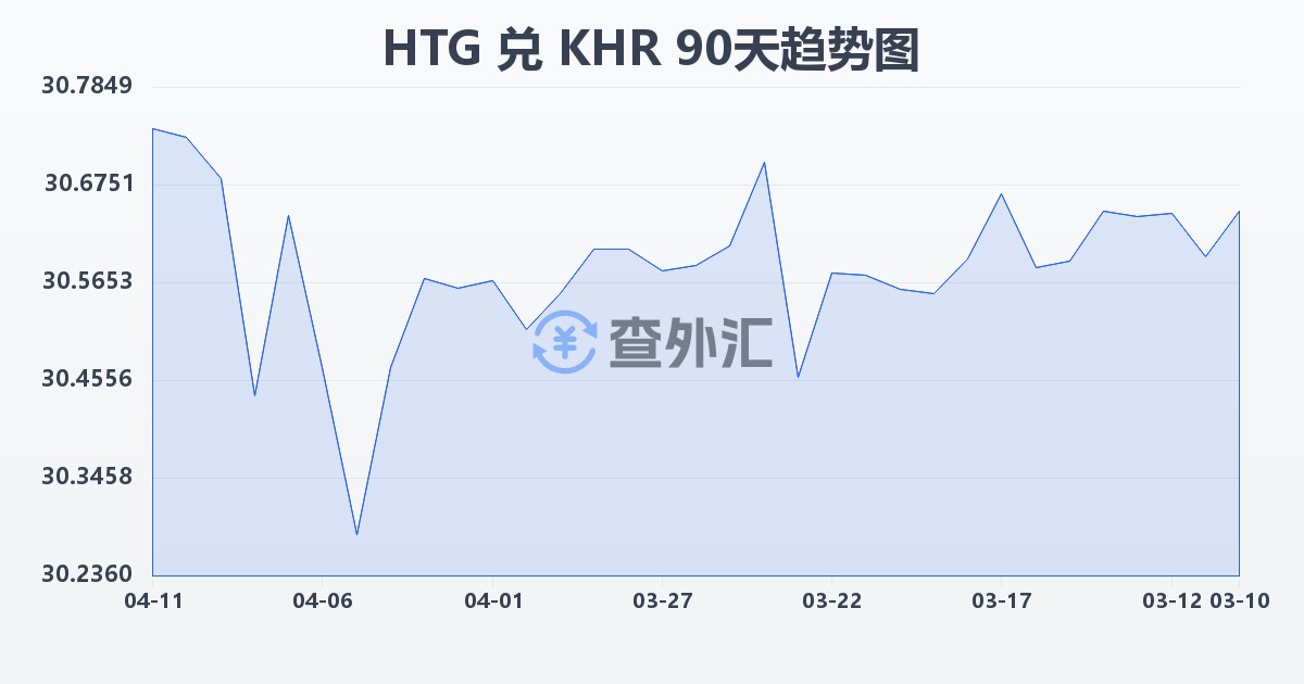 海地古德兑柬埔寨瑞尔(HTG/KHR)近90天汇率走势图