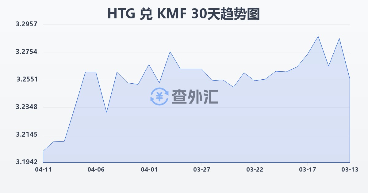 海地古德兑科摩罗法郎(HTG/KMF)近30天汇率走势图
