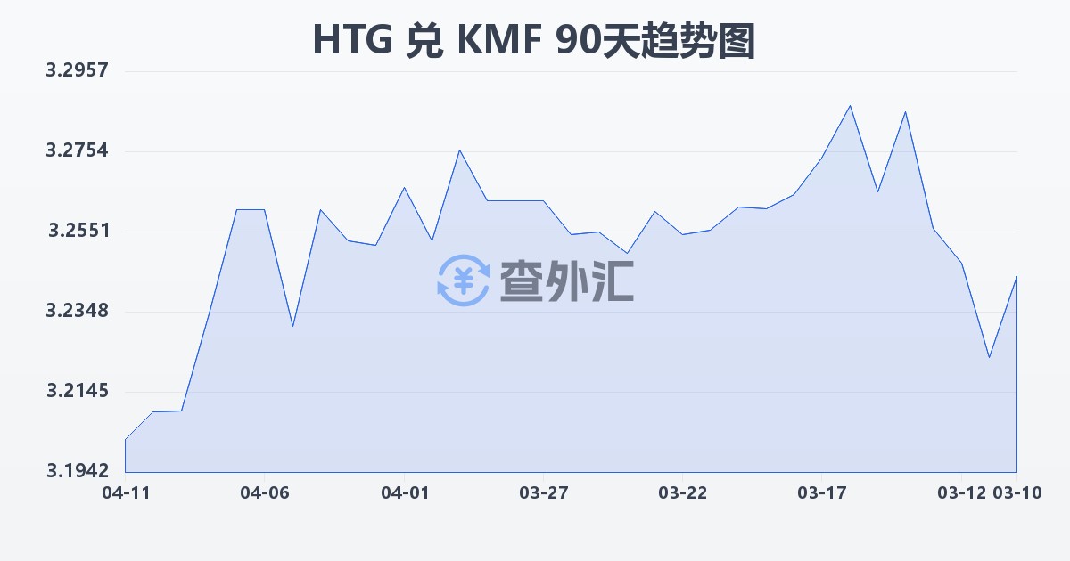 海地古德兑科摩罗法郎(HTG/KMF)近90天汇率走势图