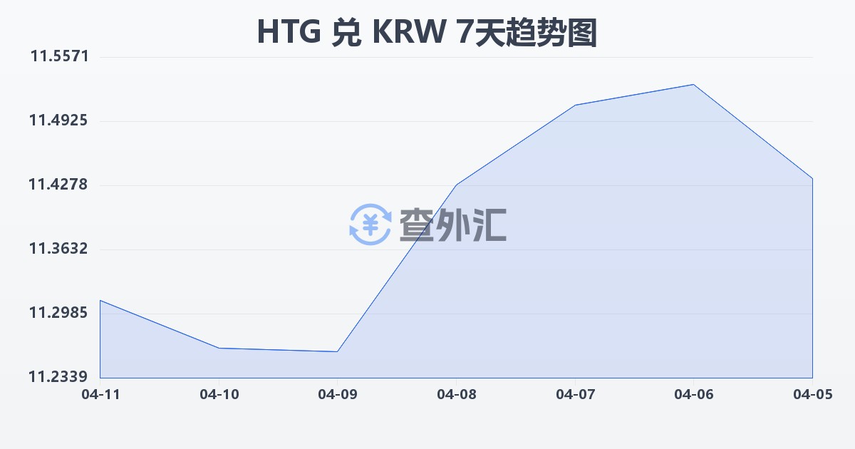 海地古德兑韩元(HTG/KRW)近7天汇率走势图