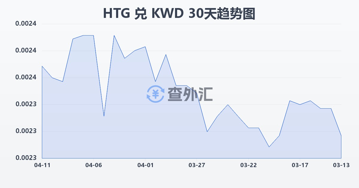 海地古德兑科威特第纳尔(HTG/KWD)近30天汇率走势图