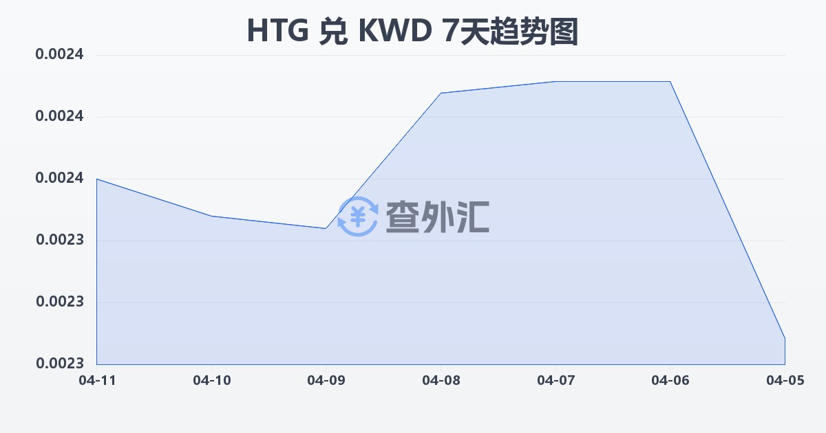 海地古德兑科威特第纳尔(HTG/KWD)近7天汇率走势图