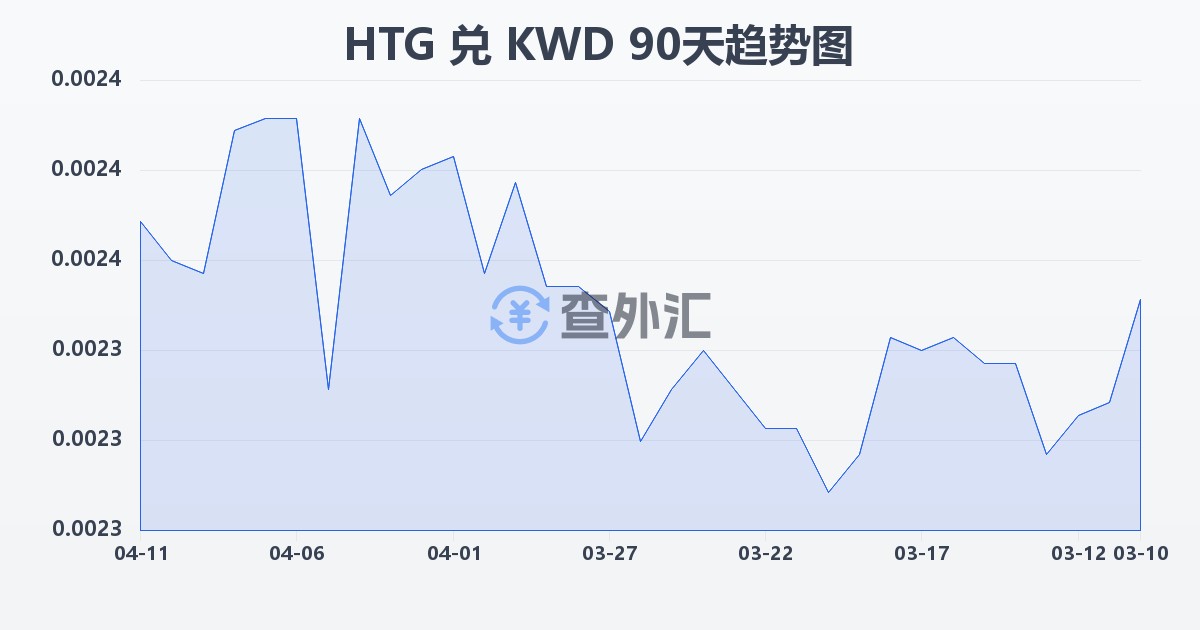 海地古德兑科威特第纳尔(HTG/KWD)近90天汇率走势图