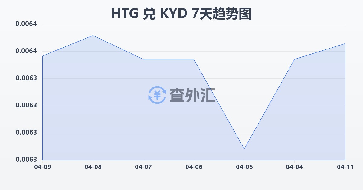 海地古德兑开曼群岛元(HTG/KYD)近7天汇率走势图