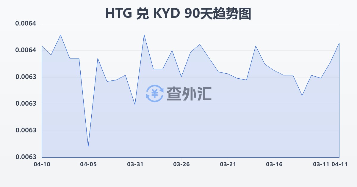 海地古德兑开曼群岛元(HTG/KYD)近90天汇率走势图