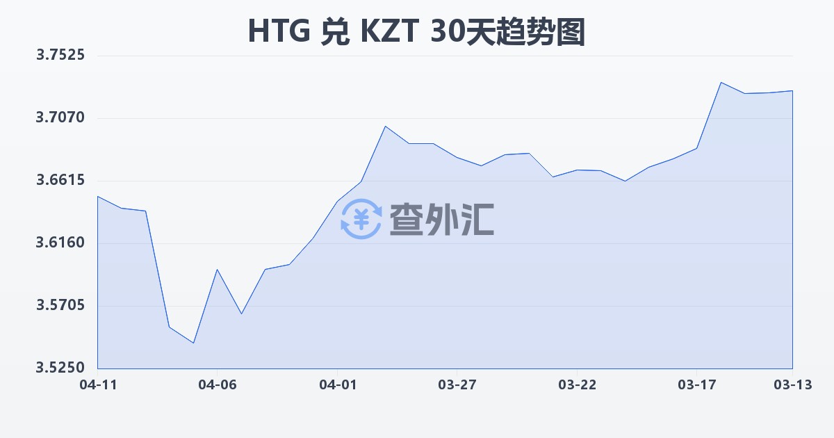 海地古德兑哈萨克斯坦坚戈(HTG/KZT)近30天汇率走势图