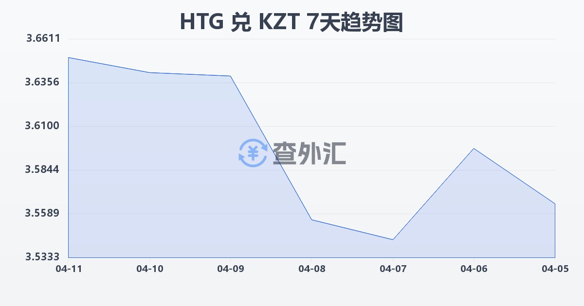 海地古德兑哈萨克斯坦坚戈(HTG/KZT)近7天汇率走势图