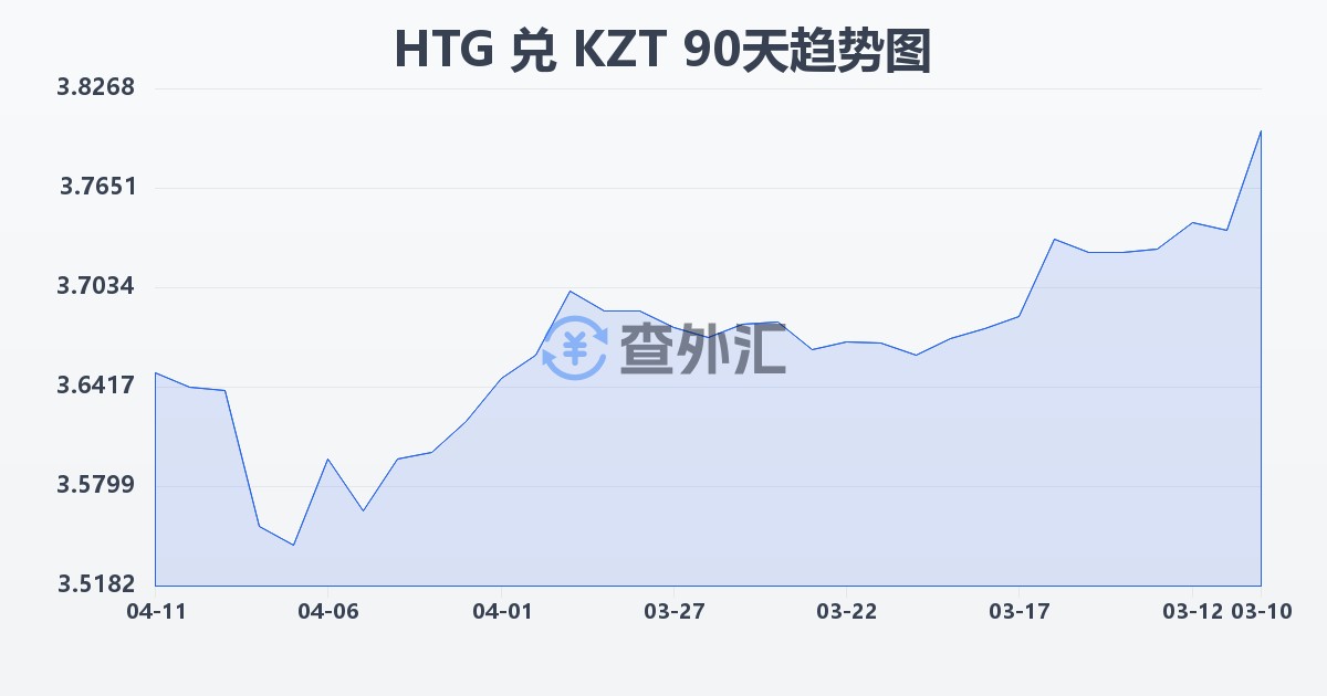 海地古德兑哈萨克斯坦坚戈(HTG/KZT)近90天汇率走势图