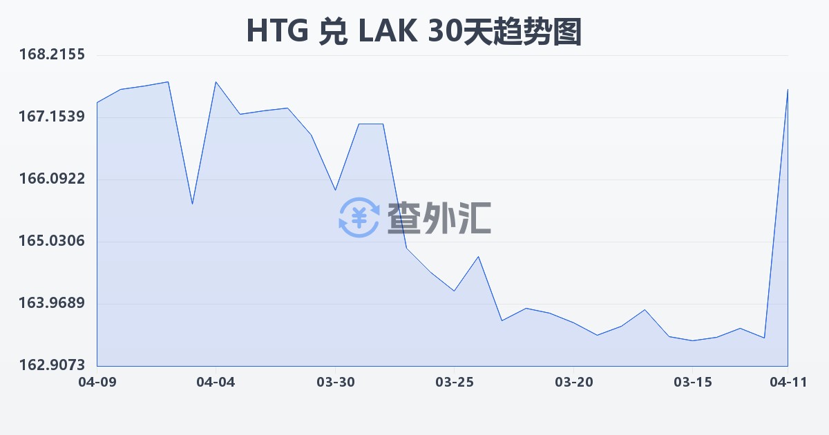 海地古德兑老挝基普(HTG/LAK)近30天汇率走势图