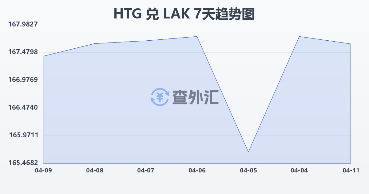 海地古德兑老挝基普(HTG/LAK)近7天汇率走势图