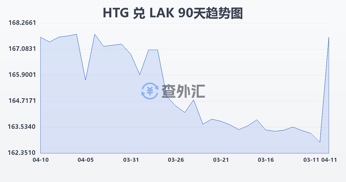 海地古德兑老挝基普(HTG/LAK)近90天汇率走势图