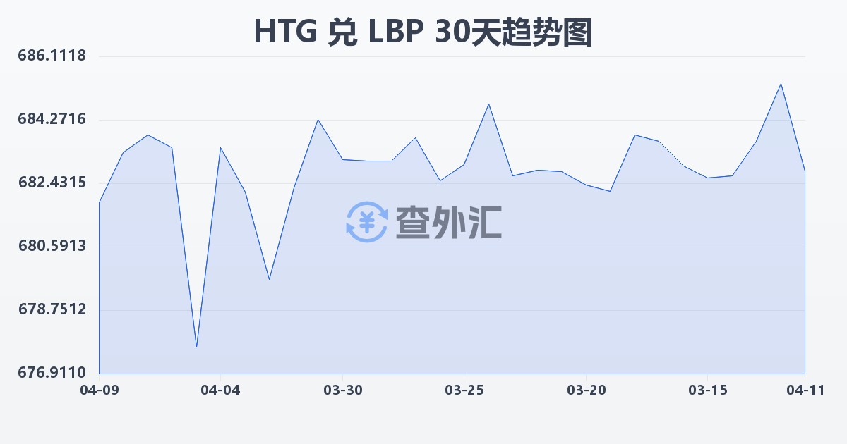 海地古德兑黎巴嫩镑(HTG/LBP)近30天汇率走势图