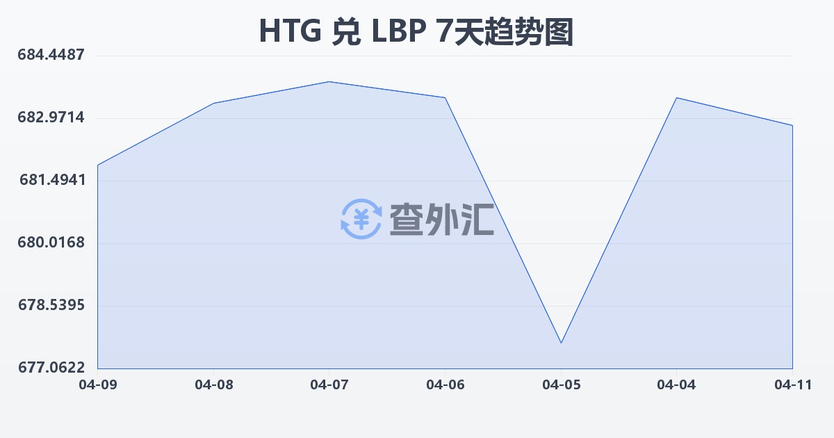 海地古德兑黎巴嫩镑(HTG/LBP)近7天汇率走势图