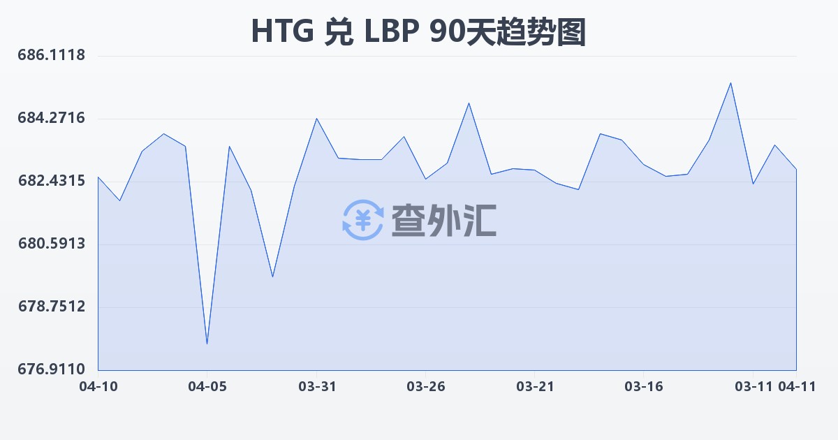 海地古德兑黎巴嫩镑(HTG/LBP)近90天汇率走势图