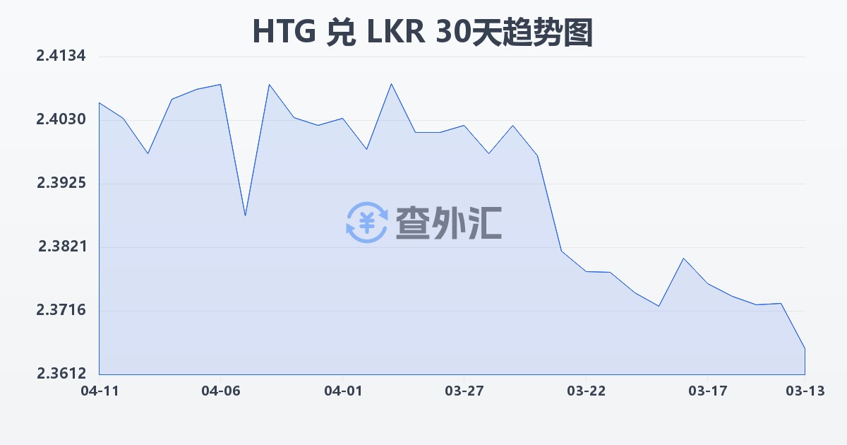 海地古德兑斯里兰卡卢比(HTG/LKR)近30天汇率走势图
