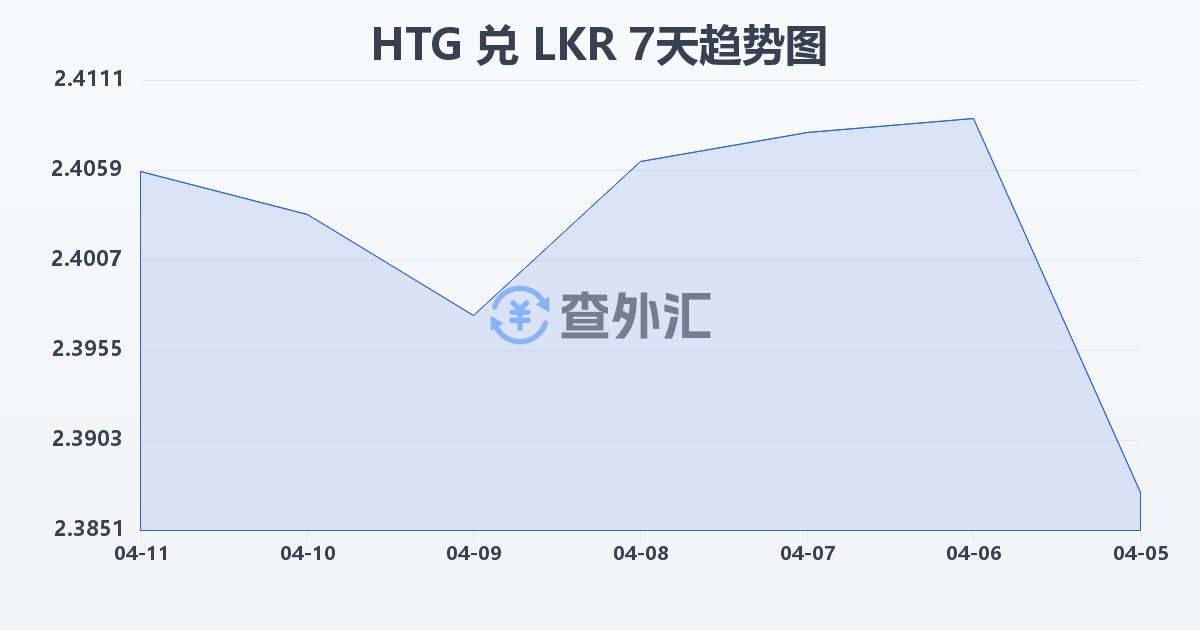 海地古德兑斯里兰卡卢比(HTG/LKR)近7天汇率走势图